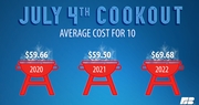 Cost of July 4th Cookout 17% Higher Compared to Year Ago