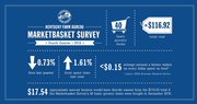 KFB Marketbasket Survey Shows Slight Decrease in Food Prices for Second Straight Quarter