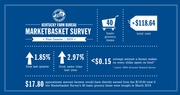 KFB Marketbasket Survey shows slight increase in food prices to start 2019