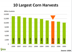 Crop Report Graph